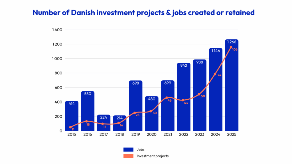 Danish investment projects & jobs created or retained from 2015 to 2025