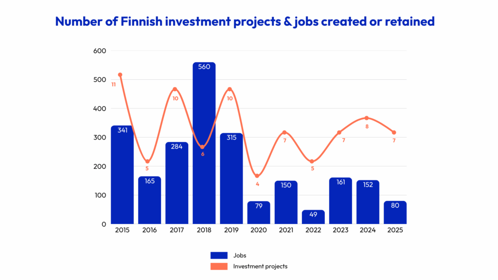 Ten Years of Finnish Investment in France: 2015–2025.