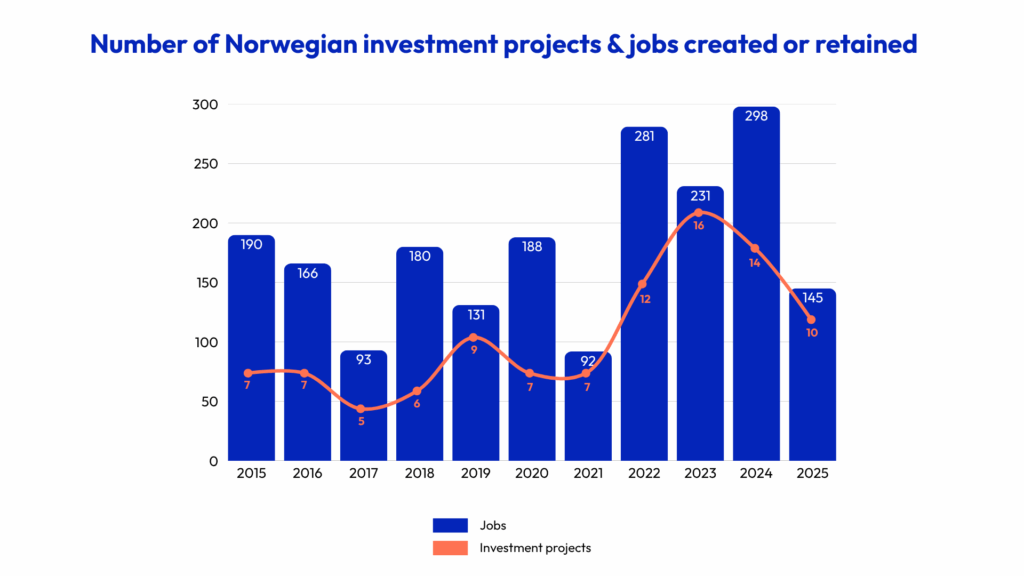 Ten Years of Norwegian Investment in France: 2015–2025.